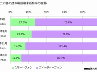 そろそろ3割突破…60歳以上のシニア層のスマホ所有率上がる 画像