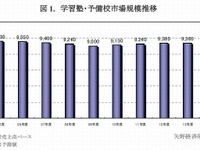 教育産業の市場規模2兆5000億円…eラーニング市場に伸び顕著 画像