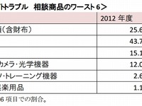 ネット通販詐欺サイト…被害がいちばん多かったアイテムとは？ 画像