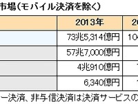 電子マネー決済、2017年に7兆円規模に…驚異の80％増 画像