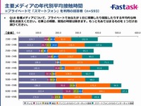 PC離れ進む10代…ネット接続時間、スマホ経由が上回る 画像