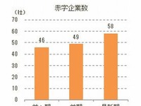 “代ゼミショック”冷めやらぬ中、予備校・塾経営の厳しさが明らかに 画像