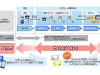 日本ユニシス、クラウド型タクシー配車システムにクレジット決済機能を追加 画像