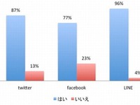 LINEアカウント所持率96%…facebookと使い分ける大学生 画像