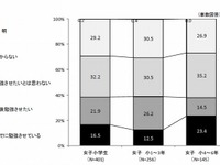 小4-6年生女子の23％がタブレットで勉強 画像