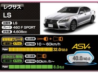 衝突軽減ブレーキなど安全評価、レクサス、日産、スバルの3車種が満点に 画像