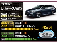 【予防安全性能アセスメント】スバル、アイサイト搭載の3車種が最高評価 画像