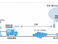 ソフトバンクモバイル、気球による無線基地局のアイディア…無人で運用 画像