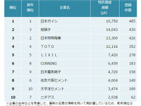 窯業業界の特許資産規模、トップは日本ガイシ…銅基圧延合金など 画像