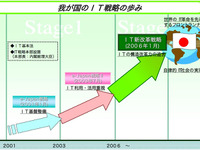 IT新改革戦略発表・・・事故死者5000人以下へのロードマップ 画像
