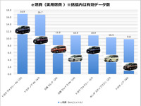 【実燃費チェック】行楽シーズンの主役、Mクラスミニバンの実用燃費を徹底比較 画像