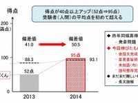 「ロボットは東大に入れるか」人工知能プロジェクト、センター模試で好成績 画像