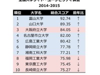大学サイトの使いやすさを専門家が評価…地方の実力校が上位に 画像