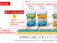 ドコモ、クラウド内通信を改良…6倍の通信速度を達成　2015年度に実用化 画像