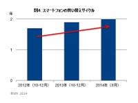 スマホ販売数は横ばい、買い替えサイクルは伸びる傾向…平均2年 画像