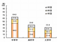 大卒後3年経つと、3人にひとりが転職…「大企業ほど辞めない」傾向 画像