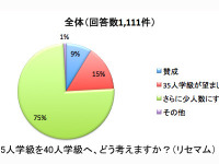 公立小の35人学級に「効果なし」と厳しい意見…下村大臣が猛反発 画像