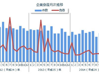 10月の企業倒産件数は800件、10月度としては1990年以来の低水準…東京商工リサーチ 画像