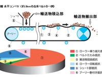 ブリヂストン、低燃費タイヤ技術を応用したコンベヤベルトを開発 画像