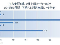想定為替レート、3社に1社が1ドル100円から105円に変更…東京商工リサーチ調べ 画像