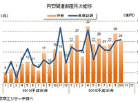 2014年1-10月の円安関連倒産、前年比2.2倍増…東京商工リサーチ 画像