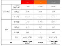 キャリア各社の「スマホとiPadのセット割引」を比較してみた結果 画像
