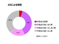 ３人にひとりが「不眠症」…脳内物質「オレキシン」の制御が安眠への道 画像