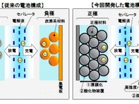 日立、EVの航続距離を従来の2倍に伸ばせるリチウムイオン電池の技術を開発 画像