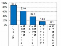 子育てママのスマホ所有率6割超…料理、レジャー、病気の情報を収集 画像