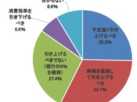 2015年10月の消費税率10％引き上げ…企業の6割以上が否定的 画像