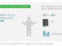 スマホ紛失！「回収できるなら、いくらまで払える？」の金額を調べてみた 画像