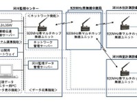 河川の氾濫を見守る…沖電気、無線ネットワークを使った遠隔監視システム 画像