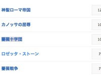 かっこいい世界史用語、1位は「神聖ローマ帝国」 画像