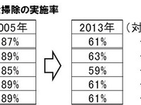 時代は「大掃除から“小掃除”」へ…何日かに分けて少しずつ 画像