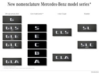 メルセデスベンツ、車種倍増を計画…2020年までに30車種以上へ 画像