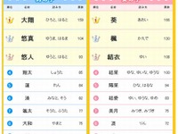 2014年赤ちゃん名前ランキング1位は「大翔」「葵」 画像