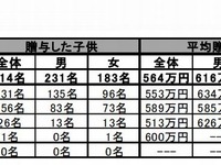 住宅購入時、頼りになるのは親のスネ…平均贈与額564万円 画像