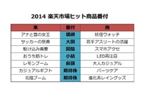 「2015年は“北陸ブーム”が来る」…2014ヒット商品ふまえ楽天が分析 画像