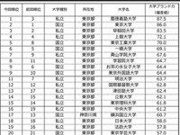 最新「大学ブランド力ランキング」…慶大5年ぶり悲願の首位 画像