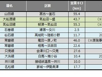 災害運休区間、信楽再開と大糸不通で4km減…11月末 画像