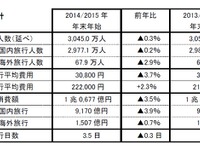 年末年始の旅行動向、総旅行人数3045万人と予想、過去2番目の水準…JTB 画像