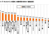 栄養バランスを考えるなら鍋料理…トレンドは“菌活”と“野菜生活” 画像