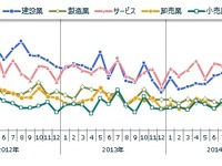 全国企業倒産状況、24年ぶりの800件割れ…11月 東京商工リサーチ 画像