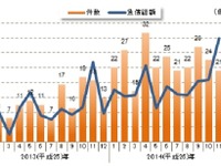 2014年1-11月の円安関連倒産、前年比105.5%増…東京商工リサーチ 画像