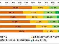 30代以下の若者、3人に1人が「正月におせち料理を食べない」 画像