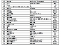 第一興商、「カラオケシステムDAM」で2014年もっとも歌われた曲を発表 画像