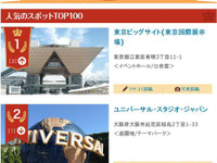 ナビタイム、検索スポットランキング…東京ビッグサイトが初のトップ 画像