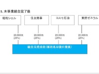 東燃ゼネラルやコスモ石油、LPガス元売事業統合に向け準備を開始へ 画像