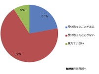 セールス、勧誘、振り込め犯…「スマホへの迷惑電話」受けた人は2割以上 画像