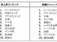 Google、2014年の検索ランキングを発表…急上昇ワードは「ワールドカップ」 画像
